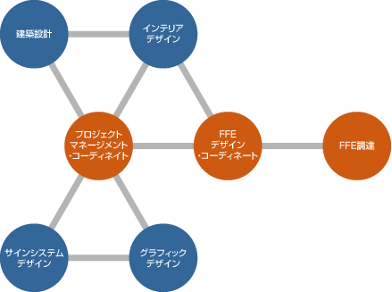 サービスチャート図